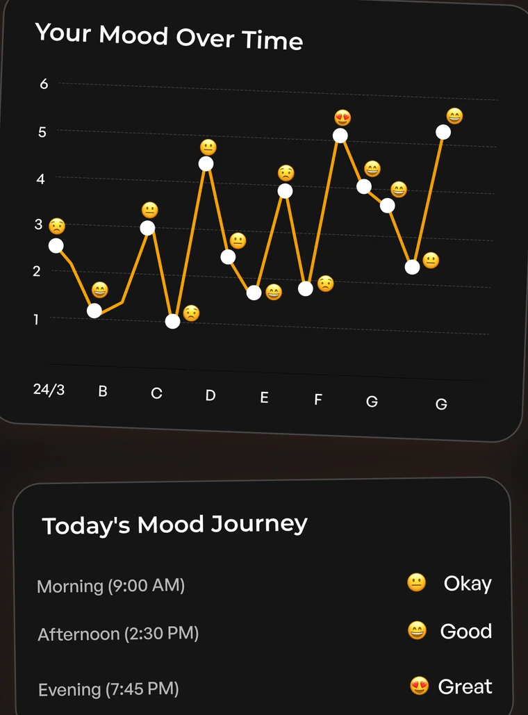 FireUp's reflection insights: a Your Mood Over Time chart and a Today's Mood Journey breakdown by morning, afternoon and evening